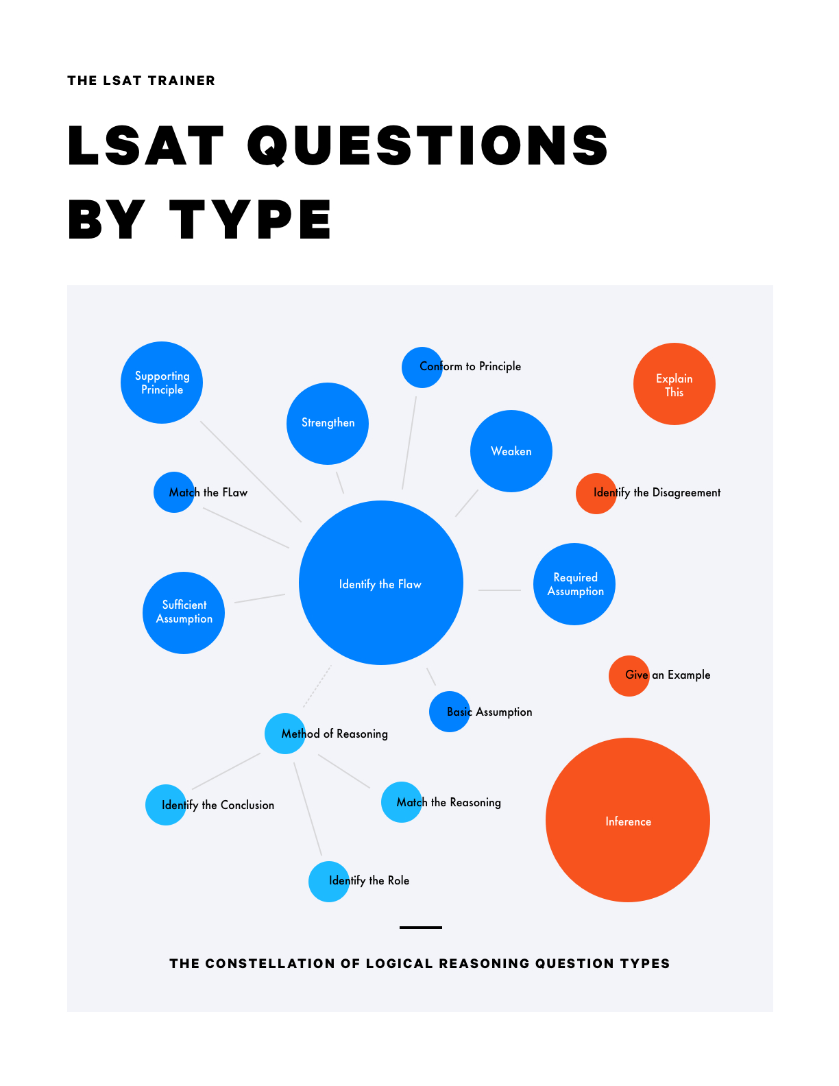 Logic Games Diagrams | The Lsat Trainer with Printable Lsat Logic Games